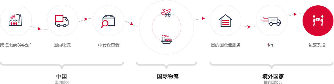 FBA發貨流程
